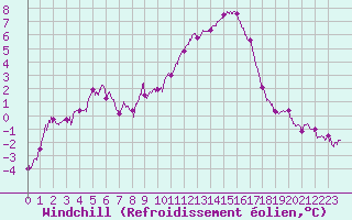Courbe du refroidissement olien pour Bassurels (48)