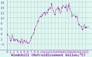 Courbe du refroidissement olien pour Saint-Agrve (07)
