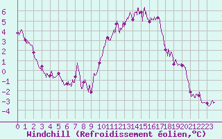 Courbe du refroidissement olien pour Chlons-en-Champagne (51)