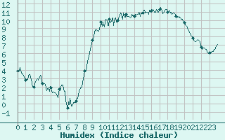 Courbe de l'humidex pour Calais / Marck (62)