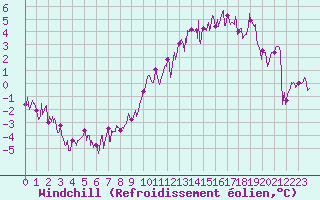 Courbe du refroidissement olien pour Metz-Nancy-Lorraine (57)
