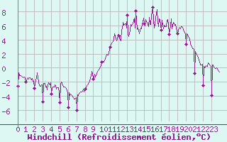 Courbe du refroidissement olien pour Roanne (42)