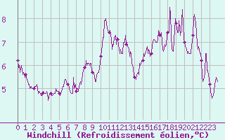 Courbe du refroidissement olien pour Roissy (95)