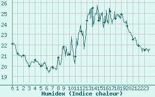 Courbe de l'humidex pour Dijon / Longvic (21)