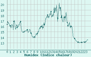 Courbe de l'humidex pour Porquerolles (83)