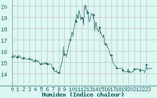 Courbe de l'humidex pour Cap Pertusato (2A)