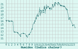 Courbe de l'humidex pour Auch (32)