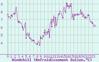 Courbe du refroidissement olien pour Romorantin (41)