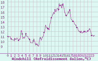 Courbe du refroidissement olien pour Ste (34)