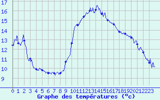 Courbe de tempratures pour Cannes (06)