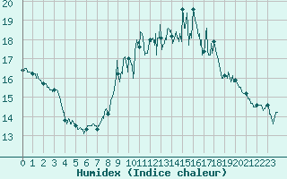 Courbe de l'humidex pour Ploumanac'h (22)