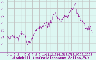 Courbe du refroidissement olien pour Cap Sagro (2B)