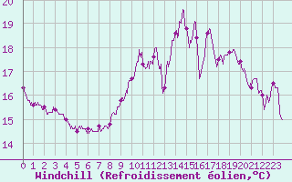 Courbe du refroidissement olien pour Le Castellet (83)