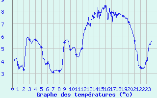 Courbe de tempratures pour Lannion (22)