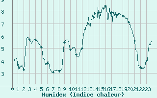 Courbe de l'humidex pour Lannion (22)