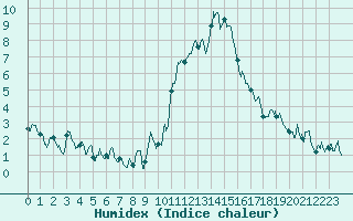 Courbe de l'humidex pour Bourg-Saint-Maurice (73)