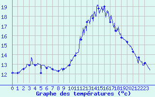 Courbe de tempratures pour Landivisiau (29)