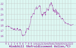Courbe du refroidissement olien pour Ste (34)