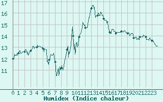 Courbe de l'humidex pour Cap Bar (66)