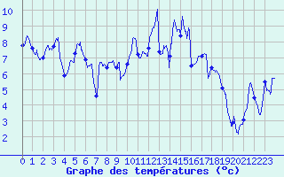 Courbe de tempratures pour Saint-Nazaire (44)