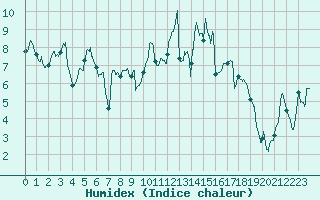 Courbe de l'humidex pour Saint-Nazaire (44)