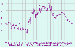 Courbe du refroidissement olien pour Ploudalmezeau (29)
