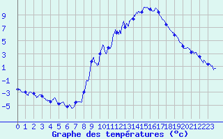Courbe de tempratures pour Embrun (05)