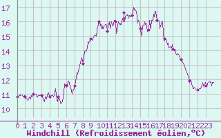 Courbe du refroidissement olien pour Saint-Cast-le-Guildo (22)