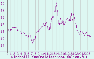 Courbe du refroidissement olien pour Langres (52) 