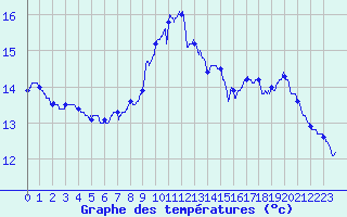 Courbe de tempratures pour Cap Pertusato (2A)