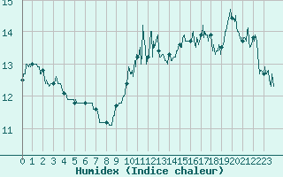 Courbe de l'humidex pour Cap Bar (66)