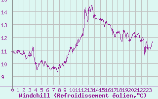 Courbe du refroidissement olien pour Ploumanac