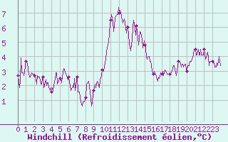 Courbe du refroidissement olien pour Trappes (78)
