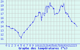 Courbe de tempratures pour Levroux - Trgonce (36)