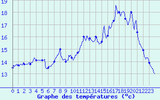 Courbe de tempratures pour Aurillac (15)