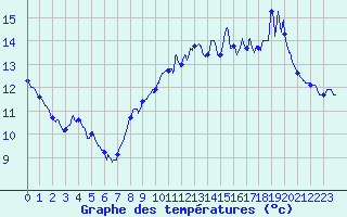 Courbe de tempratures pour Saint Illide (15)