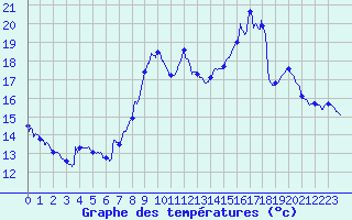 Courbe de tempratures pour Le Grand-Pressigny (37)