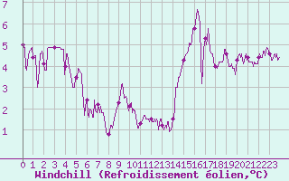 Courbe du refroidissement olien pour Montauban (82)