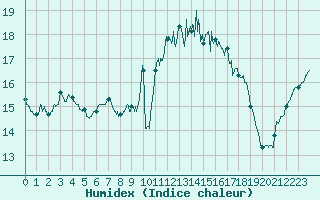 Courbe de l'humidex pour Ploudalmezeau (29)