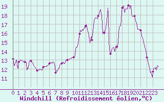Courbe du refroidissement olien pour Saint-Etienne (42)