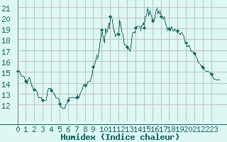 Courbe de l'humidex pour Waltenheim-sur-Zorn (67)