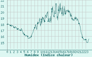 Courbe de l'humidex pour Radinghem (62)