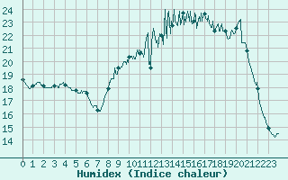 Courbe de l'humidex pour Lorient (56)