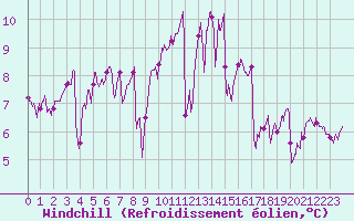 Courbe du refroidissement olien pour Ile d