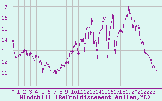 Courbe du refroidissement olien pour La Couronne (16)