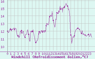 Courbe du refroidissement olien pour Cap de la Hve (76)