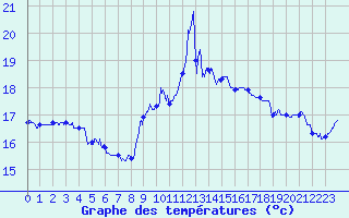 Courbe de tempratures pour Cap Bar (66)