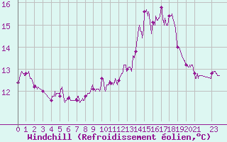 Courbe du refroidissement olien pour Pointe de Socoa (64)