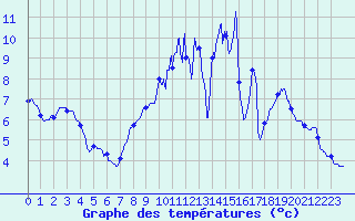 Courbe de tempratures pour Roanne (42)
