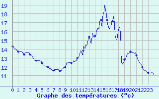 Courbe de tempratures pour Tourouvre (61)